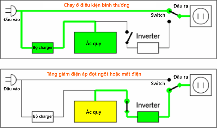 Bộ lưu điện