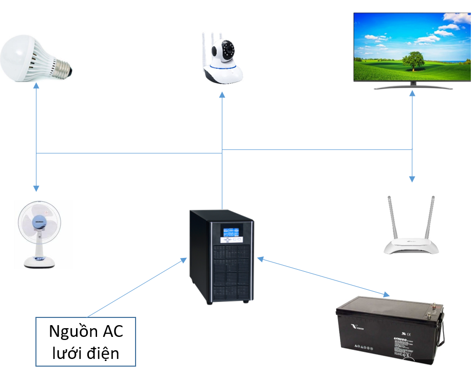 Ứng dụng bộ lưu điện UPS trong ngân hàng